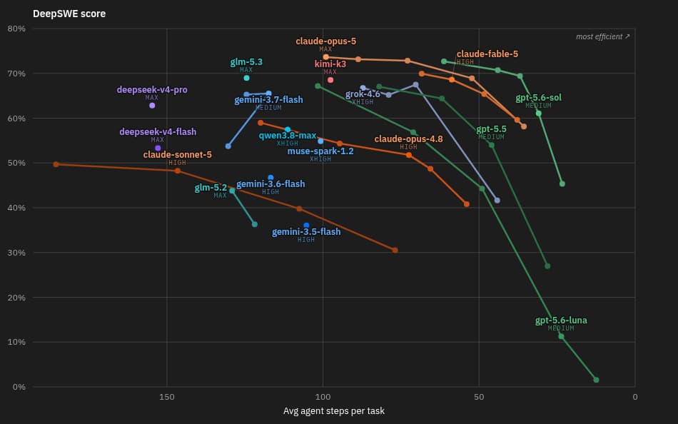 DeepSWE leaderboard scatter plot of pass rate against average agent steps per task, x-axis reversed so fewer steps is to the right, with each model drawn as a line through its effort levels.