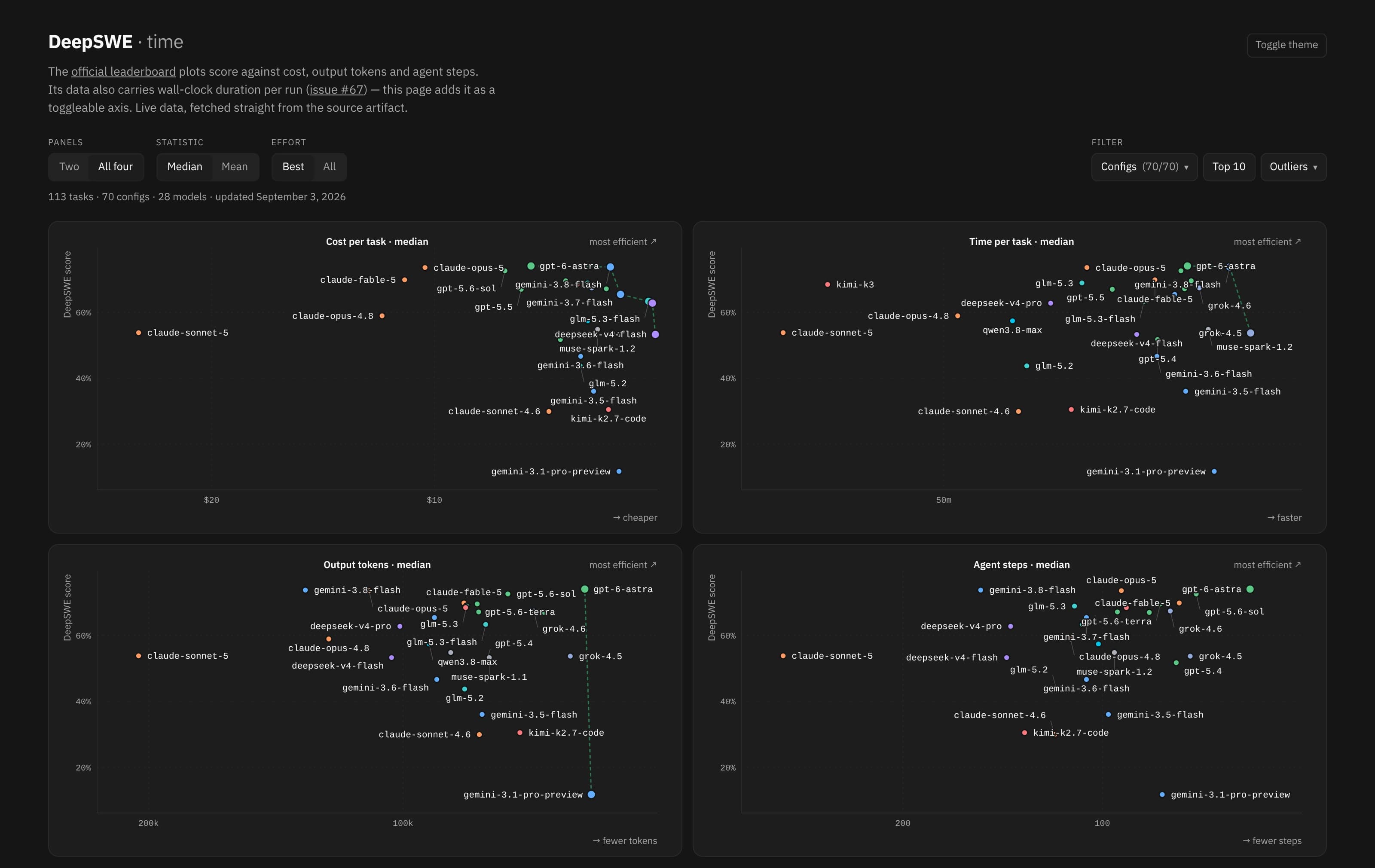 DeepSWE — time in its four-panel view: DeepSWE score against median cost, time, output tokens and agent steps per task, one scatter plot each in a two-by-two grid. Labelled dots show models, coloured by vendor, and a dashed line in each panel traces that panel's Pareto frontier toward the top right.