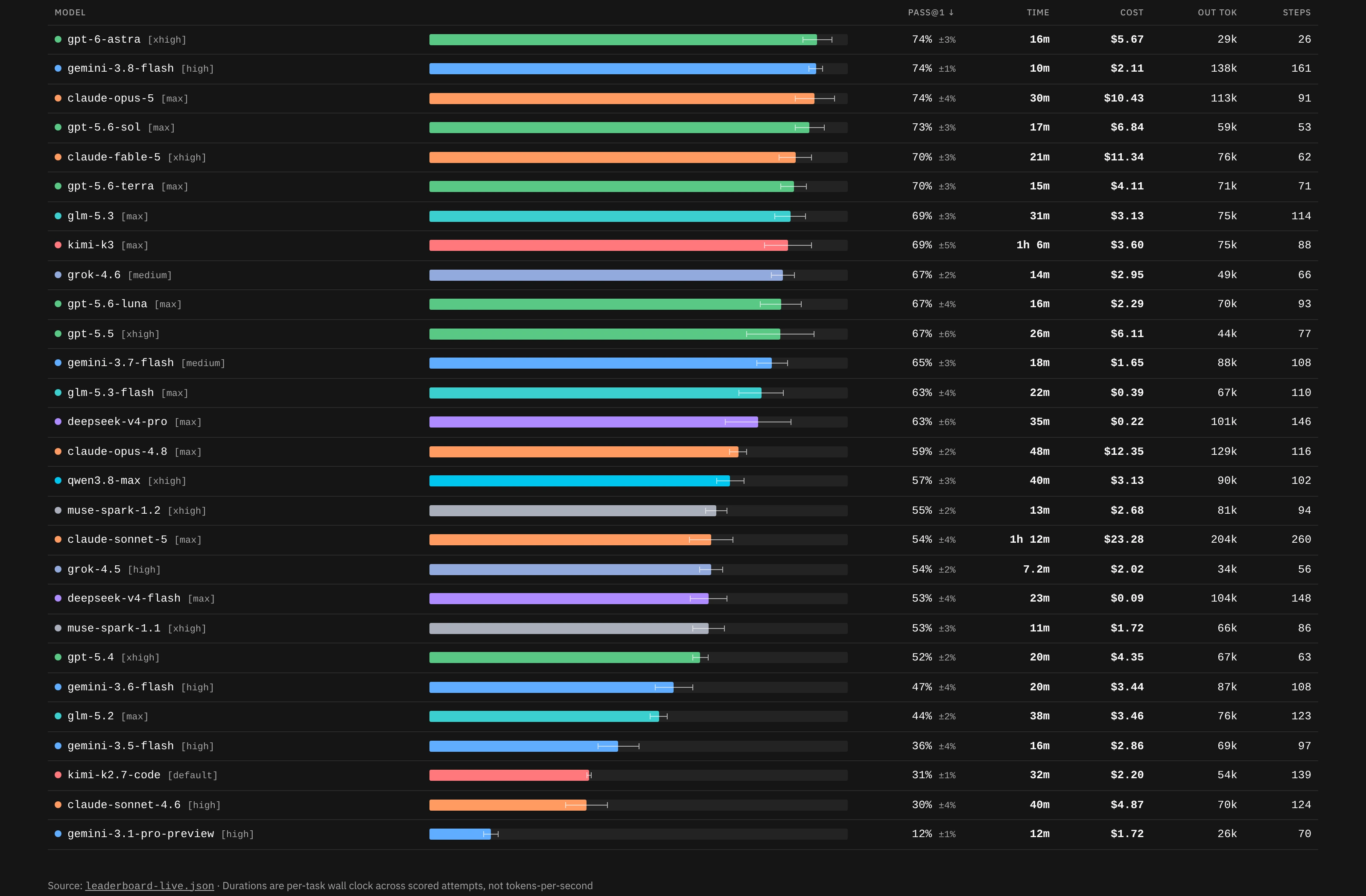 A table below the charts with one row per model. Each row shows the effort level, a horizontal pass-rate bar with an error range, and columns for time, cost, output tokens and steps per task.