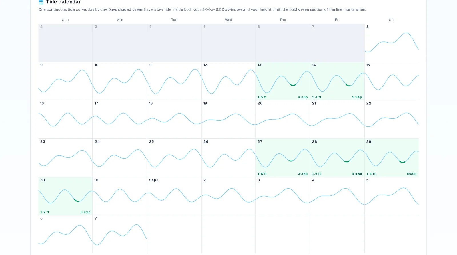 TideTime's month calendar: a seven-column grid where each day cell draws that day's tide curve as a continuous line. Days that contain a qualifying low tide are shaded green and labelled with the times, and the matching stretch of each curve is drawn in bold.